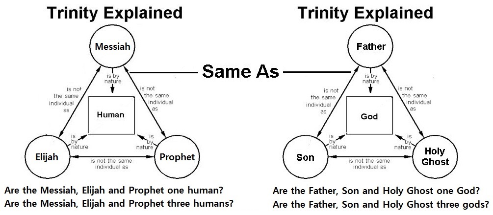 Proof Trinitarians believe in three gods